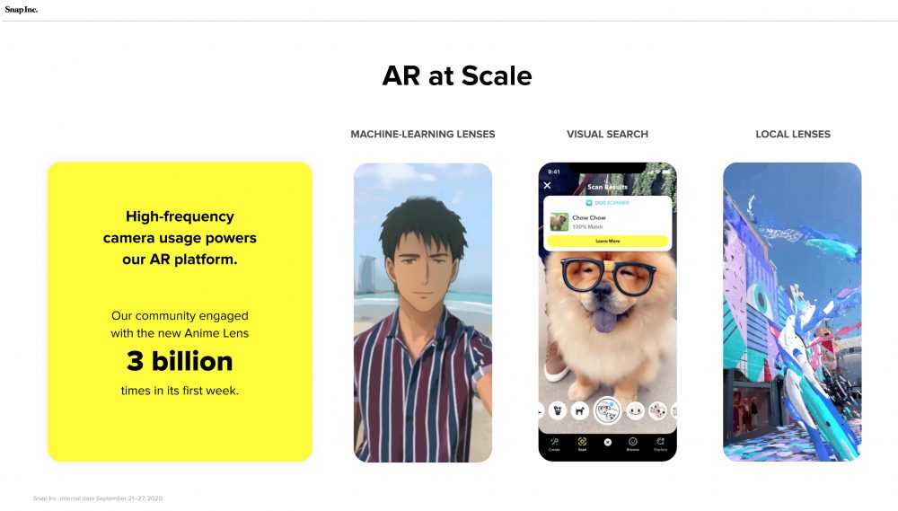 AR lenses appear to be successful as Snapchat has finally captured their momentum.