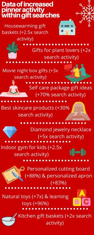 Pinterest unveils a holiday gift guide providing insights on gift trends