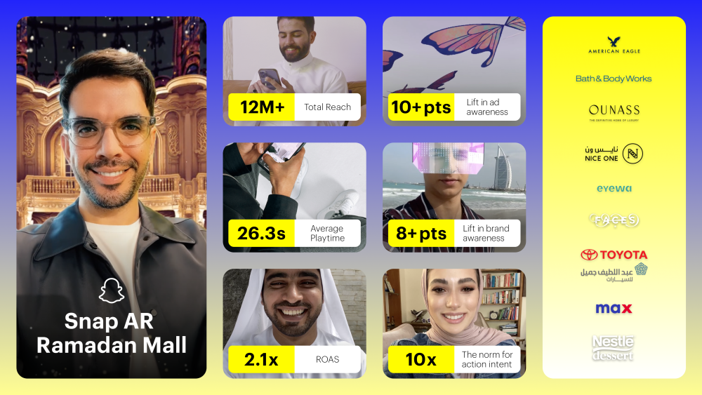 Snap Inc. reveals 33%+ increase in shoppers to the 2023 AR Ramadan Mall